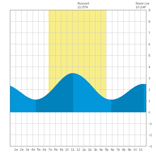 Beaufort Inlet tide chart for Thursday, November 25, 2021