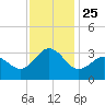 Beaufort Inlet tide chart for Thursday, November 25, 2021