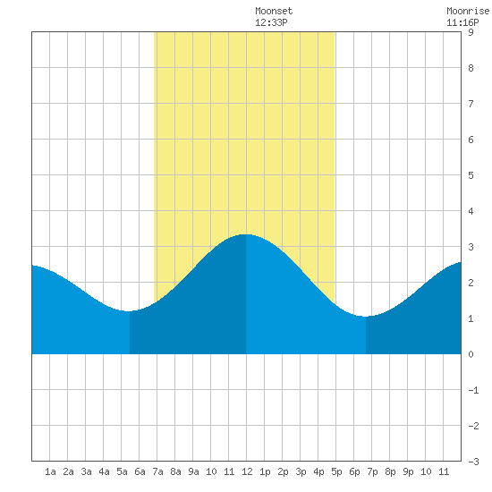 Beaufort Inlet tide chart for Friday, November 26, 2021