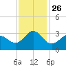 Beaufort Inlet tide chart for Friday, November 26, 2021