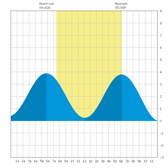 Beaufort Inlet tide chart for Tuesday, November 2, 2021