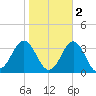 Beaufort Inlet tide chart for Tuesday, November 2, 2021