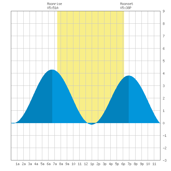 Beaufort Inlet tide chart for Wednesday, November 3, 2021