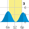 Beaufort Inlet tide chart for Wednesday, November 3, 2021
