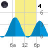 Beaufort Inlet tide chart for Thursday, November 4, 2021