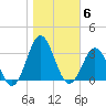 Beaufort Inlet tide chart for Saturday, November 6, 2021