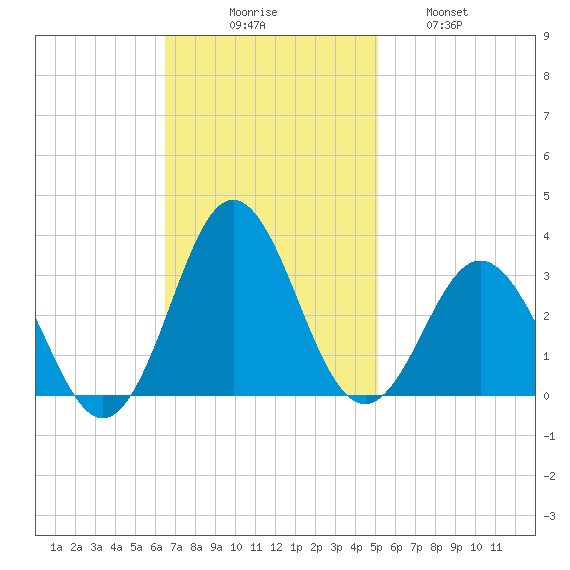 Beaufort Inlet tide chart for Sunday, November 7, 2021