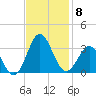 Beaufort Inlet tide chart for Monday, November 8, 2021