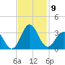 Beaufort Inlet tide chart for Tuesday, November 9, 2021