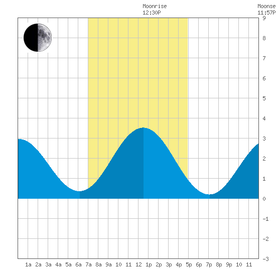 Beaufort Inlet tide chart for Friday, December 10, 2021