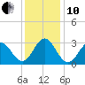 Beaufort Inlet tide chart for Friday, December 10, 2021