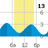 Beaufort Inlet tide chart for Monday, December 13, 2021