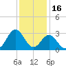 Beaufort Inlet tide chart for Thursday, December 16, 2021