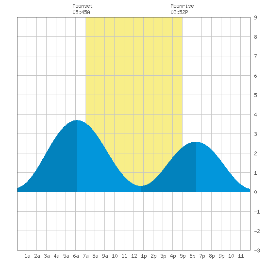 Beaufort Inlet tide chart for Friday, December 17, 2021