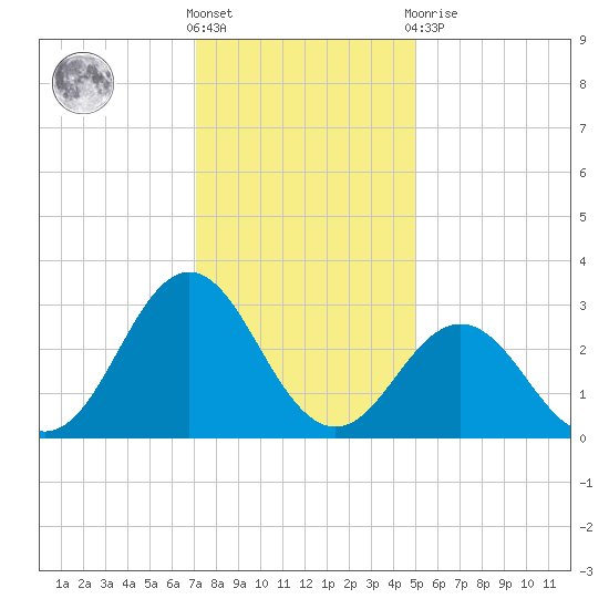 Beaufort Inlet tide chart for Saturday, December 18, 2021