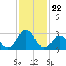 Beaufort Inlet tide chart for Wednesday, December 22, 2021