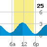 Beaufort Inlet tide chart for Saturday, December 25, 2021
