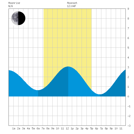Beaufort Inlet tide chart for Sunday, December 26, 2021