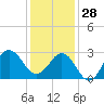 Beaufort Inlet tide chart for Tuesday, December 28, 2021