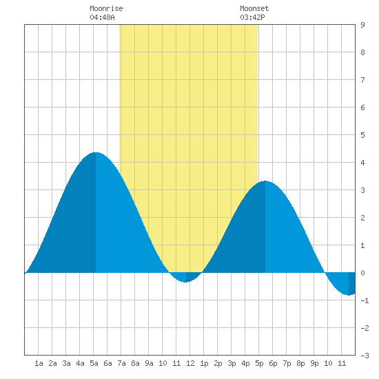 Beaufort Inlet tide chart for Thursday, December 2, 2021