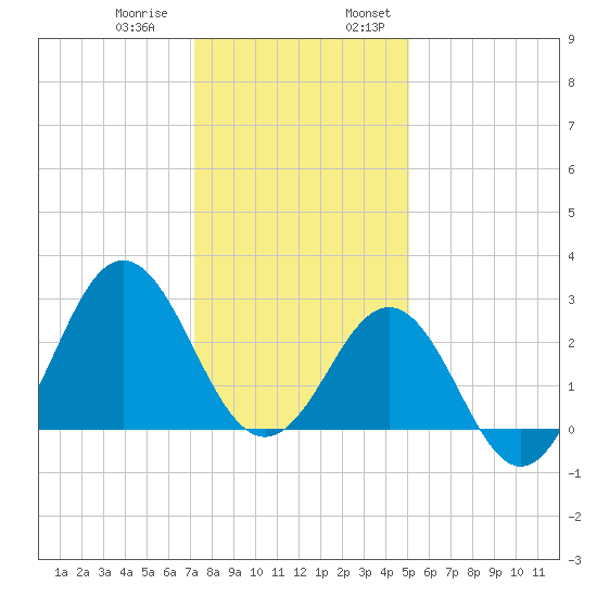 Beaufort Inlet tide chart for Thursday, December 30, 2021