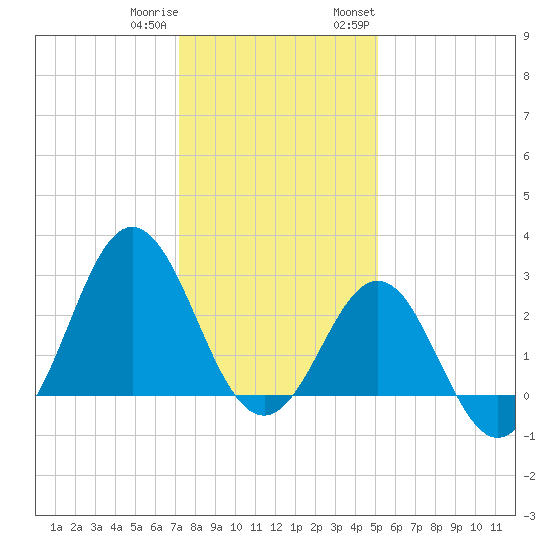 Beaufort Inlet tide chart for Friday, December 31, 2021