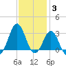 Beaufort Inlet tide chart for Friday, December 3, 2021