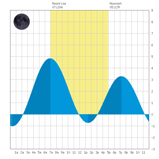 Beaufort Inlet tide chart for Saturday, December 4, 2021