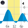 Beaufort Inlet tide chart for Saturday, December 4, 2021