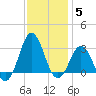 Beaufort Inlet tide chart for Sunday, December 5, 2021