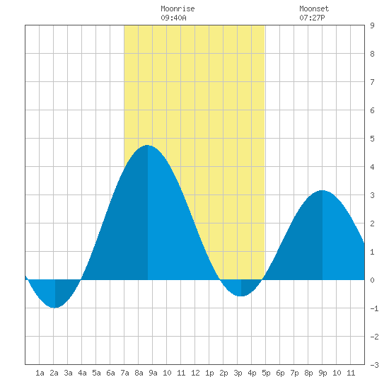 Beaufort Inlet tide chart for Monday, December 6, 2021