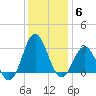Beaufort Inlet tide chart for Monday, December 6, 2021