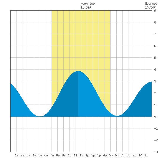 Beaufort Inlet tide chart for Thursday, December 9, 2021