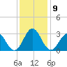Beaufort Inlet tide chart for Thursday, December 9, 2021