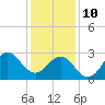 Beaufort Inlet tide chart for Monday, January 10, 2022