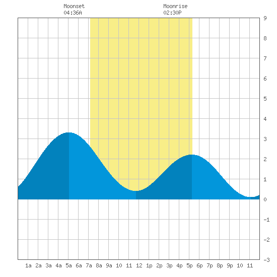 Beaufort Inlet tide chart for Friday, January 14, 2022