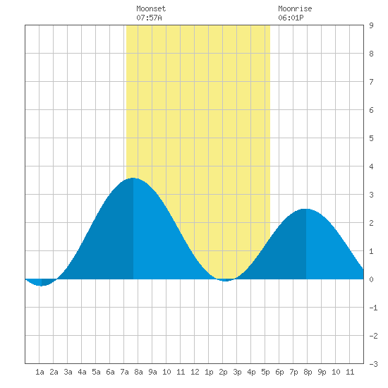 Beaufort Inlet tide chart for Tuesday, January 18, 2022