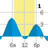 Beaufort Inlet tide chart for Saturday, January 1, 2022
