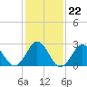 Beaufort Inlet tide chart for Saturday, January 22, 2022