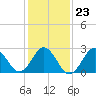 Beaufort Inlet tide chart for Sunday, January 23, 2022