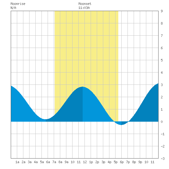 Beaufort Inlet tide chart for Monday, January 24, 2022