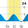 Beaufort Inlet tide chart for Monday, January 24, 2022