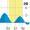 Beaufort Inlet tide chart for Friday, January 28, 2022
