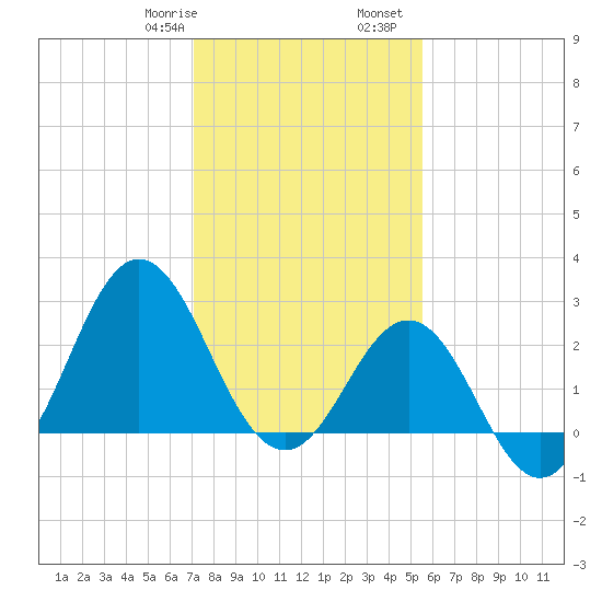 Beaufort Inlet tide chart for Saturday, January 29, 2022