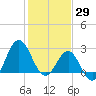 Beaufort Inlet tide chart for Saturday, January 29, 2022