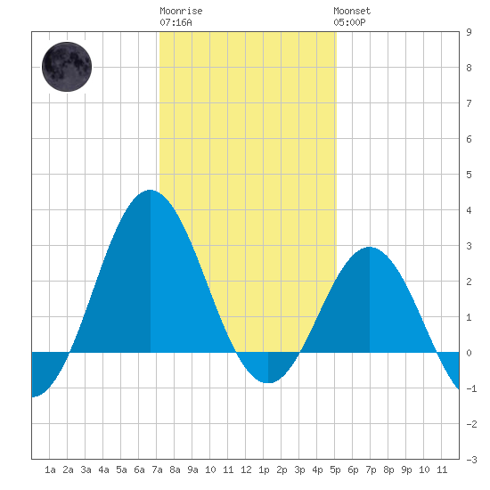 Beaufort Inlet tide chart for Sunday, January 2, 2022