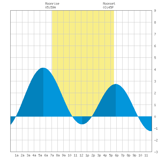 Beaufort Inlet tide chart for Sunday, January 30, 2022