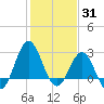 Beaufort Inlet tide chart for Monday, January 31, 2022