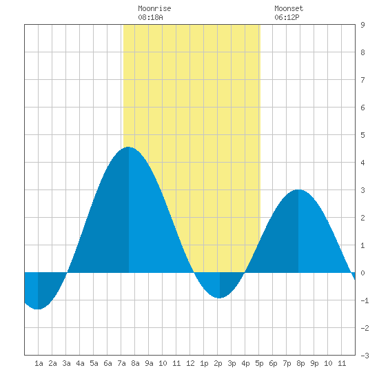 Beaufort Inlet tide chart for Monday, January 3, 2022