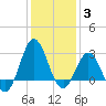 Beaufort Inlet tide chart for Monday, January 3, 2022